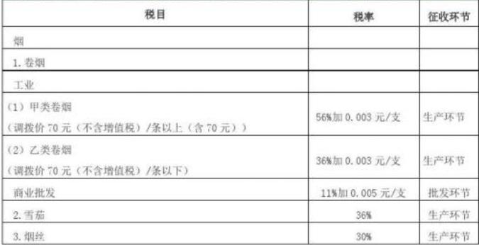  香烟类型 | 单位重量 | 关税税率（%） 